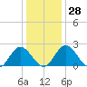 Lester Manor tide chart for Wednesday, December 28, 2022