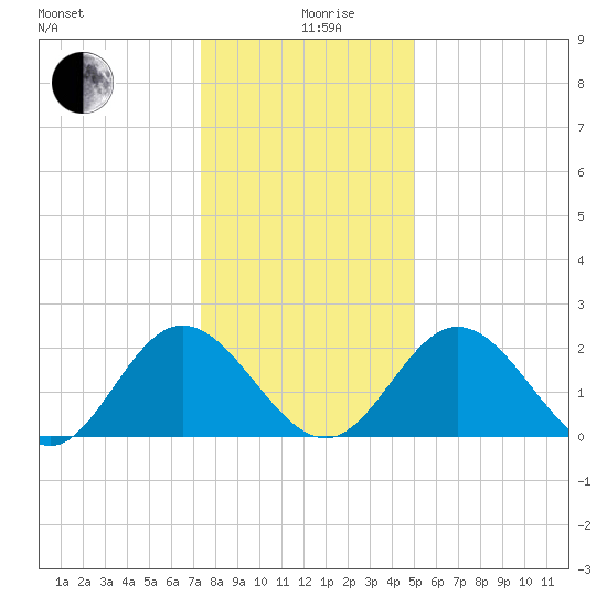 Lester Manor tide chart for Thursday, December 29, 2022