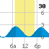 Lester Manor tide chart for Friday, December 30, 2022