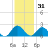 Lester Manor tide chart for Saturday, December 31, 2022
