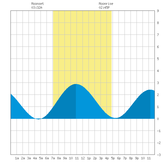 Lester Manor tide chart for Sunday, December 4, 2022