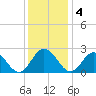 Lester Manor tide chart for Sunday, December 4, 2022