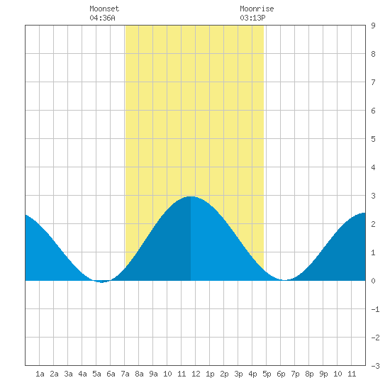 Lester Manor tide chart for Monday, December 5, 2022