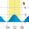 Lester Manor tide chart for Monday, December 5, 2022