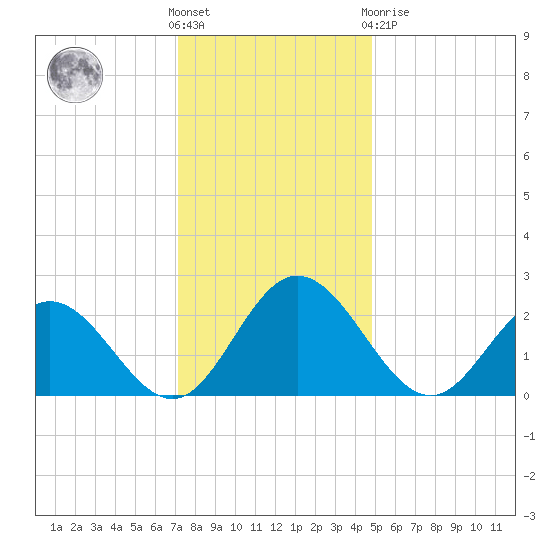 Lester Manor tide chart for Wednesday, December 7, 2022
