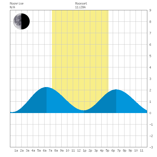 Lester Manor tide chart for Saturday, January 14, 2023