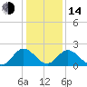Lester Manor tide chart for Saturday, January 14, 2023