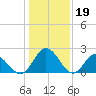 Lester Manor tide chart for Thursday, January 19, 2023