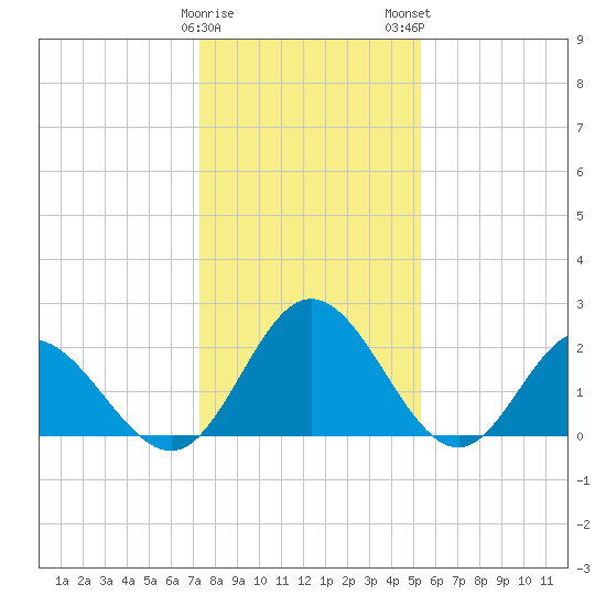 Lester Manor tide chart for Friday, January 20, 2023