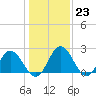 Lester Manor tide chart for Monday, January 23, 2023