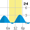 Lester Manor tide chart for Tuesday, January 24, 2023