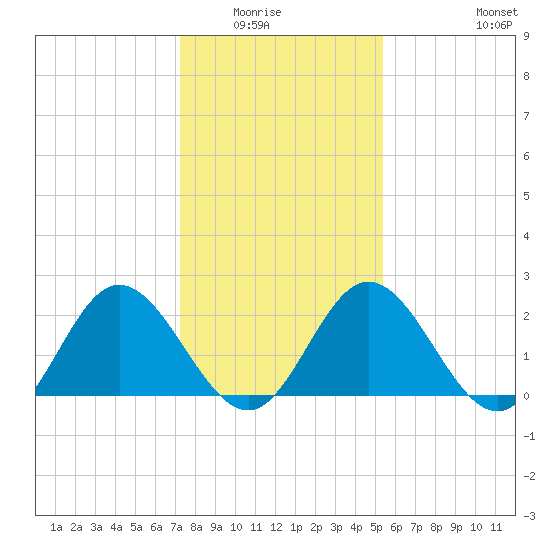 Lester Manor tide chart for Wednesday, January 25, 2023