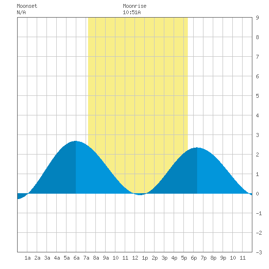 Lester Manor tide chart for Friday, January 27, 2023
