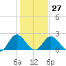 Lester Manor tide chart for Friday, January 27, 2023