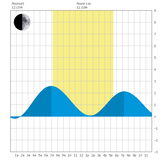 Lester Manor tide chart for Saturday, January 28, 2023