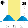 Lester Manor tide chart for Saturday, January 28, 2023