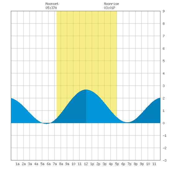Lester Manor tide chart for Wednesday, January 4, 2023