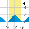 Lester Manor tide chart for Wednesday, January 4, 2023