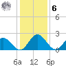 Lester Manor tide chart for Friday, January 6, 2023