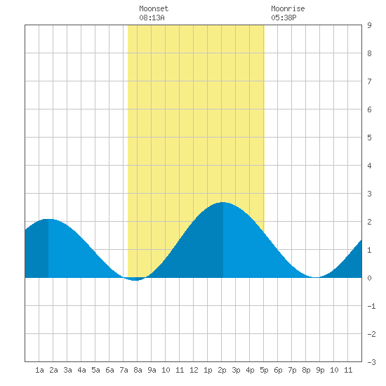 Lester Manor tide chart for Saturday, January 7, 2023