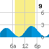 Lester Manor tide chart for Monday, January 9, 2023