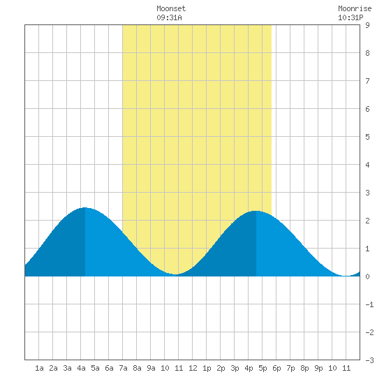 Lester Manor tide chart for Friday, February 10, 2023