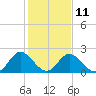 Lester Manor tide chart for Saturday, February 11, 2023