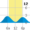 Lester Manor tide chart for Sunday, February 12, 2023