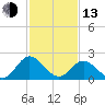 Lester Manor tide chart for Monday, February 13, 2023