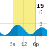 Lester Manor tide chart for Wednesday, February 15, 2023
