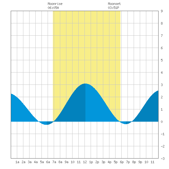 Lester Manor tide chart for Saturday, February 18, 2023