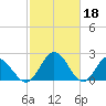 Lester Manor tide chart for Saturday, February 18, 2023