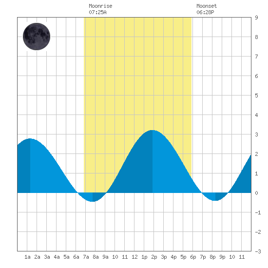 Lester Manor tide chart for Monday, February 20, 2023