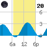 Lester Manor tide chart for Monday, February 20, 2023