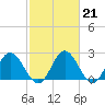 Lester Manor tide chart for Tuesday, February 21, 2023