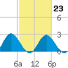 Lester Manor tide chart for Thursday, February 23, 2023