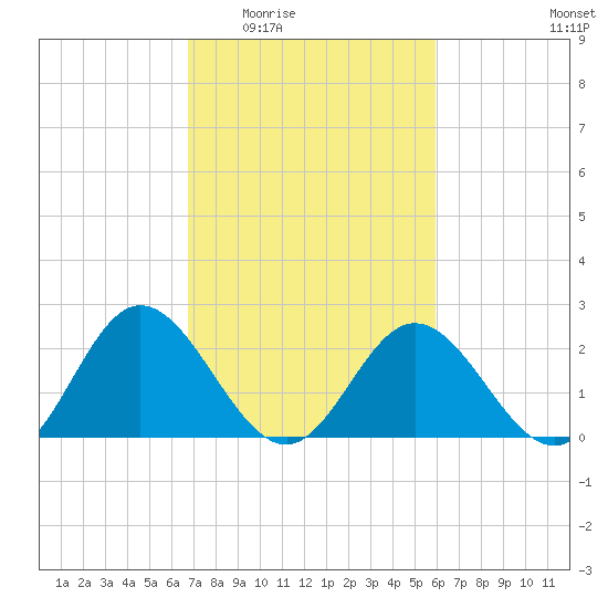 Lester Manor tide chart for Friday, February 24, 2023