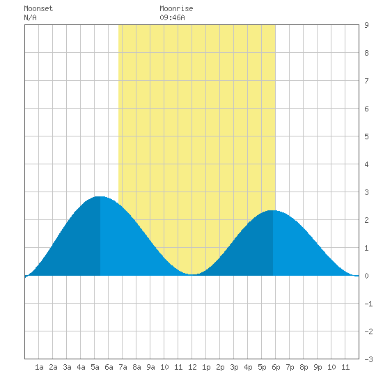 Lester Manor tide chart for Saturday, February 25, 2023