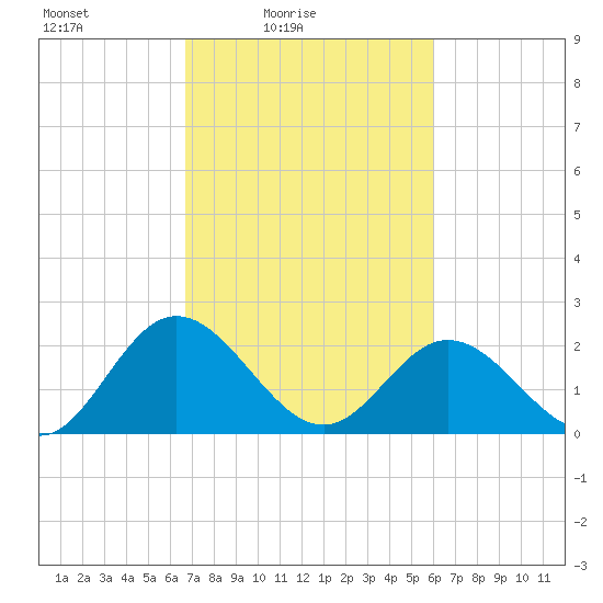 Lester Manor tide chart for Sunday, February 26, 2023