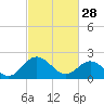 Lester Manor tide chart for Tuesday, February 28, 2023