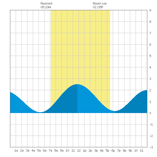 Lester Manor tide chart for Thursday, February 2, 2023