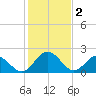Lester Manor tide chart for Thursday, February 2, 2023