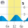 Lester Manor tide chart for Sunday, February 5, 2023