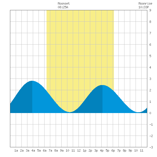 Lester Manor tide chart for Saturday, March 11, 2023