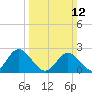 Lester Manor tide chart for Sunday, March 12, 2023