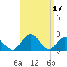 Lester Manor tide chart for Friday, March 17, 2023