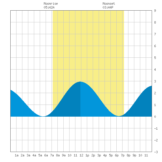 Lester Manor tide chart for Saturday, March 18, 2023