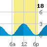 Lester Manor tide chart for Saturday, March 18, 2023