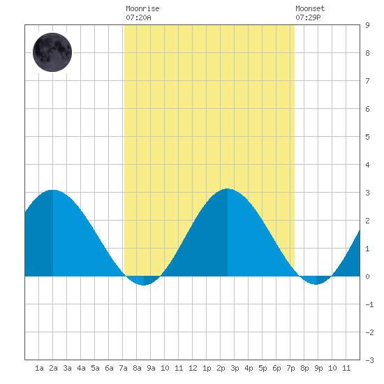 Lester Manor tide chart for Tuesday, March 21, 2023