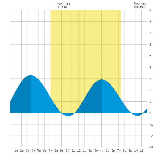Lester Manor tide chart for Thursday, March 23, 2023